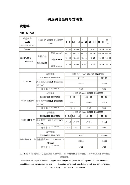 铜及铜合金牌号对照表