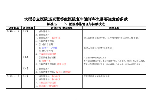 临床科室需注意的院感迎检条款