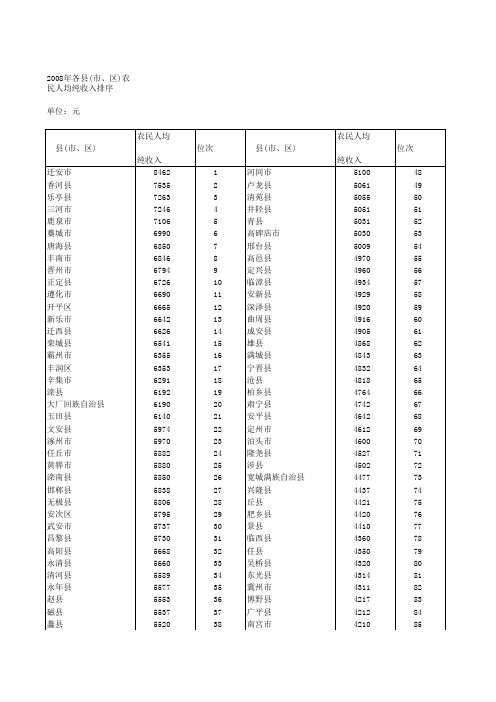 2008年河北省各县_市__农民人均纯收入排序