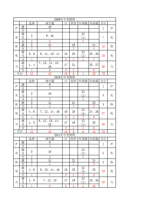 物理中考分值比例表