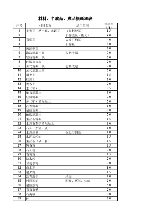 深圳市建筑工程材料、半成品、成品损耗率表 定额附录二