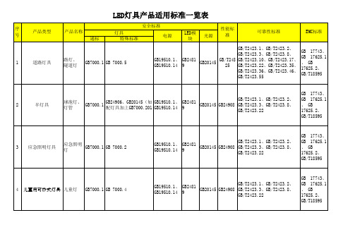 LED灯具产品适用标准要求一览表