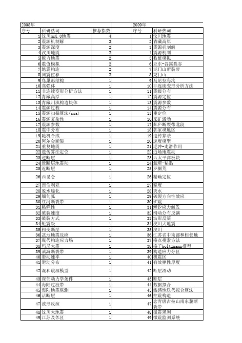 【国家自然科学基金】_震源分布_基金支持热词逐年推荐_【万方软件创新助手】_20140801