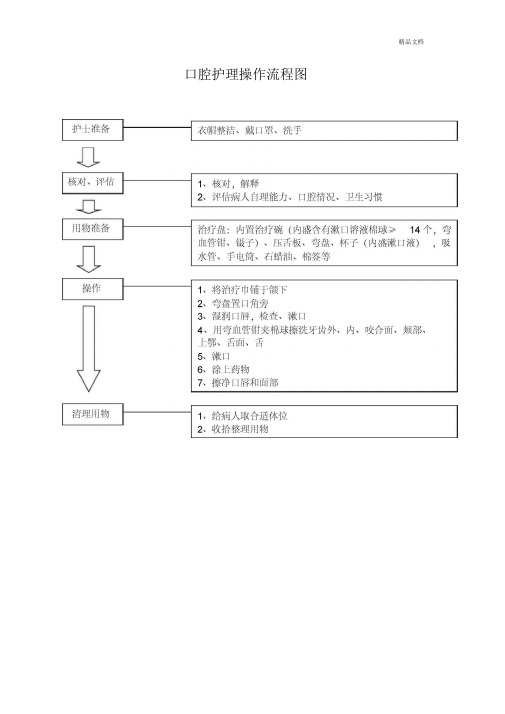 护理技术操作流程图