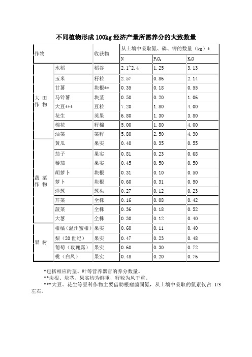 不同植物形成100kg经济产量所需养分的大致数量