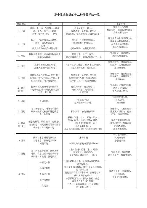 高中生应掌握的十二种修辞手法一览表