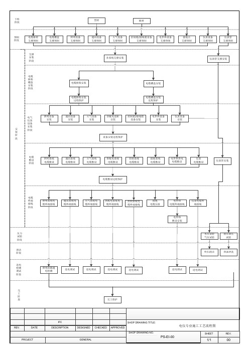 00 电仪专业施工工艺流程图