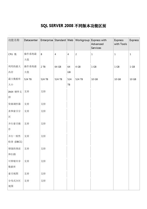 sql server 2008 不同版本功能区别