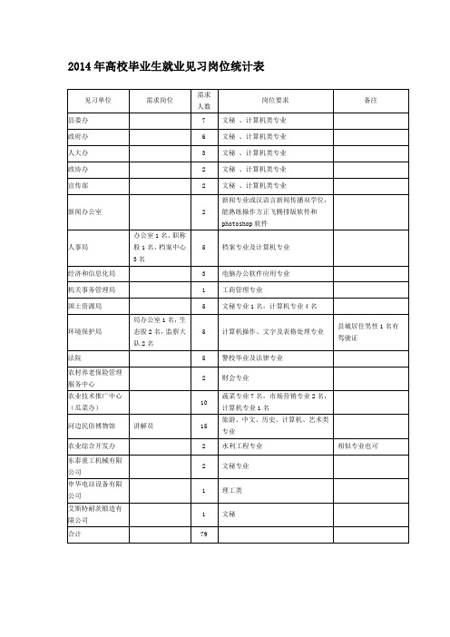 2014年高校毕业生就业见习岗位统计表