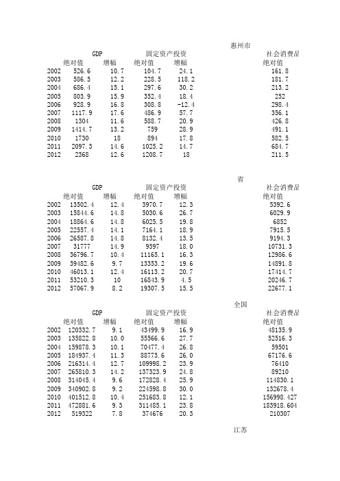 2002-2012国家、部分省和部分市主要经济指标统计表