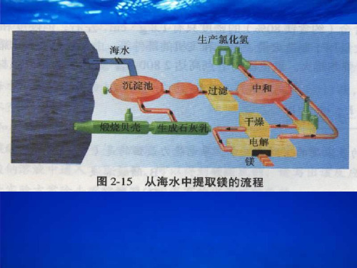 镁的提取及应用2PPT课件