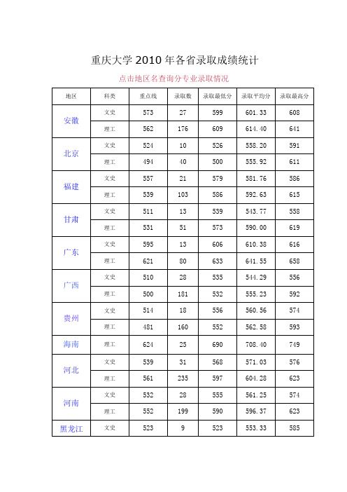 重庆大学2010年各省录取成绩统计