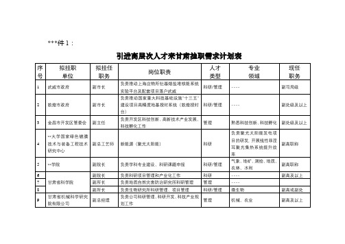引进高层次人才来甘肃挂职需求计划表【模板】