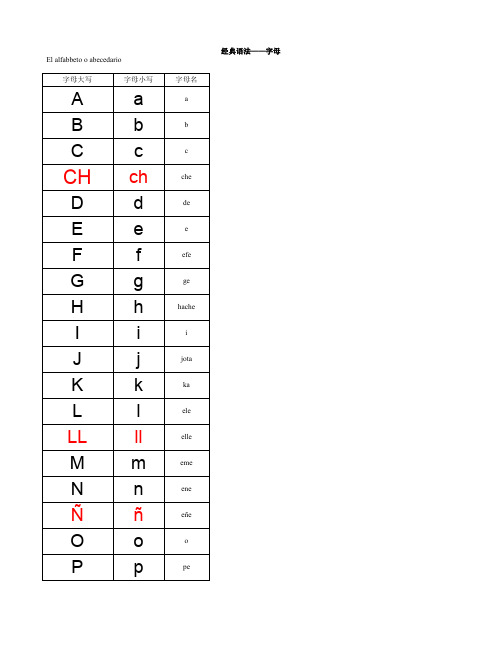 西班牙语语法总结分析