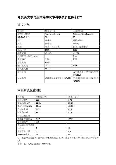 叶史瓦大学与圣本笃学院本科教学质量对比