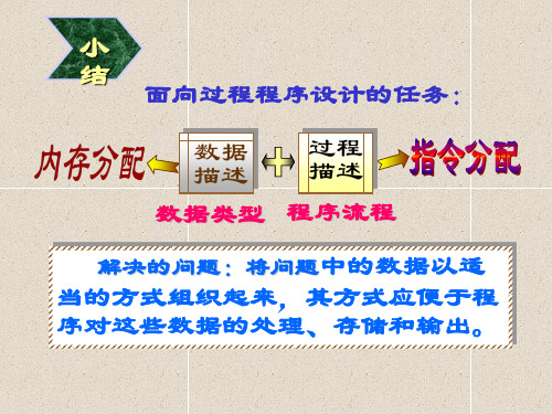 面向过程程序设计的任务：.ppt