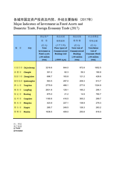 河北省统计年鉴2018社会经济：各城市固定资产投资及内贸、外经主要指标 (2017年)