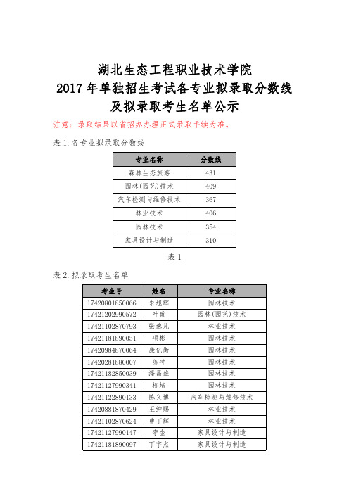 湖北生态工程职业技术学院2017单独招生考试各专业拟录