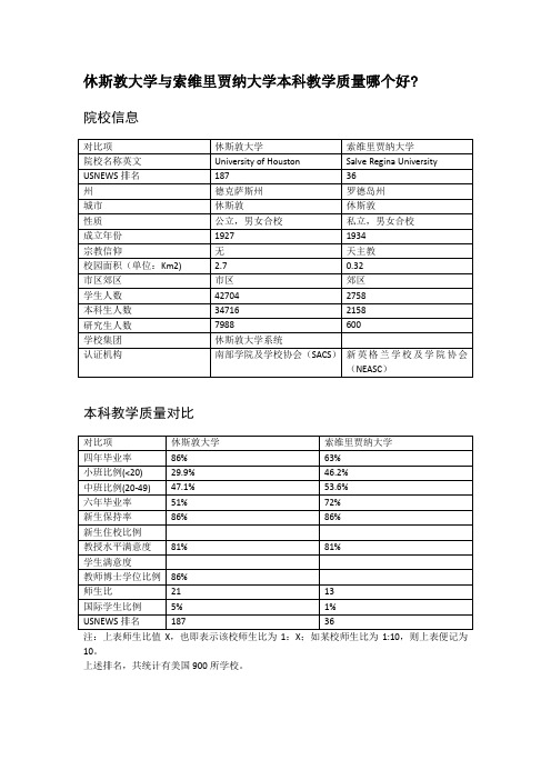 休斯敦大学与索维里贾纳大学本科教学质量对比