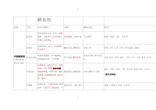 方剂表格总结