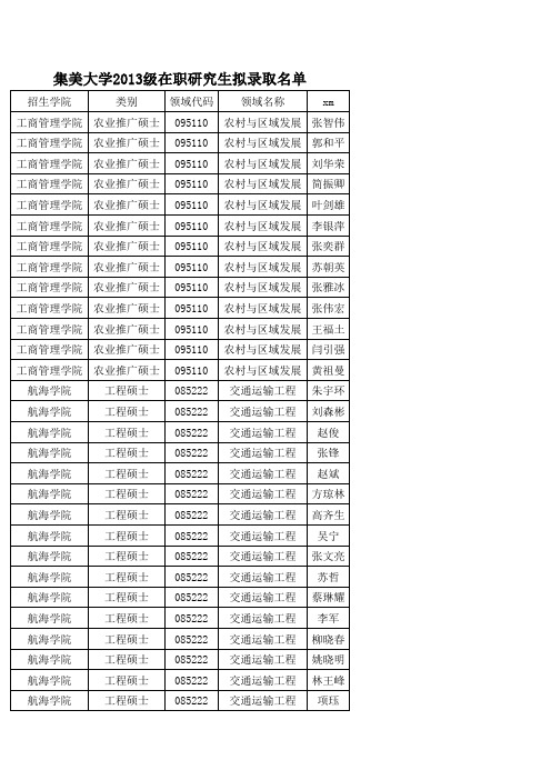 2013年集美大学在职研究生拟录取名单