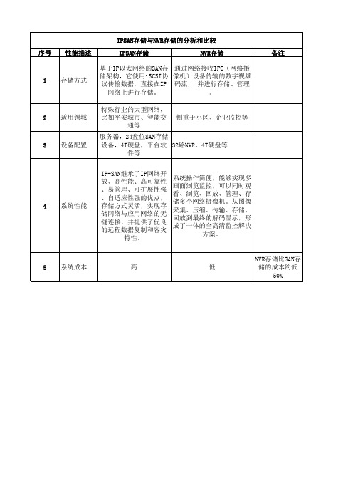 SAN系统和NVR系统对比分析