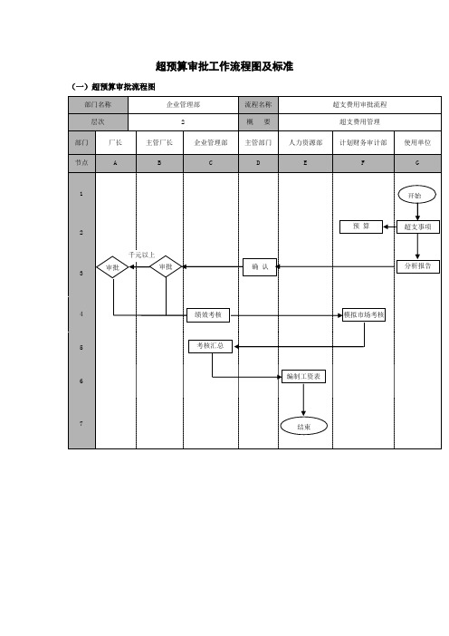 超预算审批工作流程图及标准