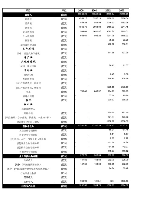 2000-2009年国家财政收入分项目