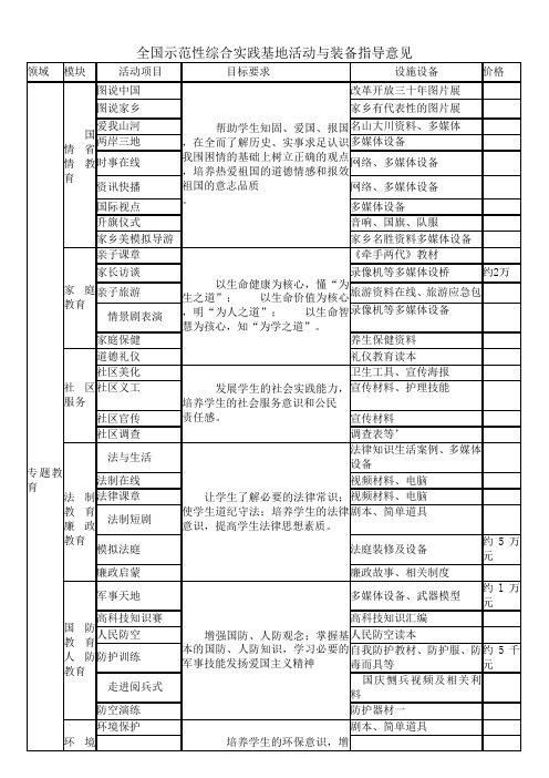 全国示范性综合实践基地活动与装备指导意见