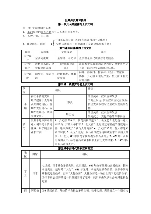 世界历史复习提纲整理