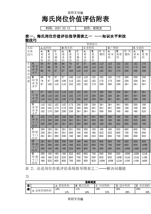 海氏岗位价值评估表之欧阳文创编