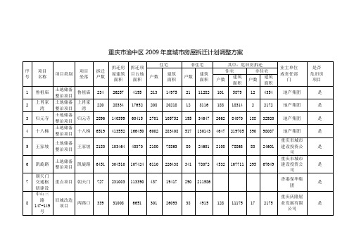 重庆市渝中区2009年度城市房屋拆迁计划调整方案