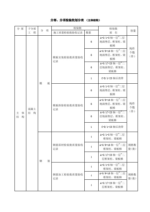 分部、分项检验批划分表 (主体结构)