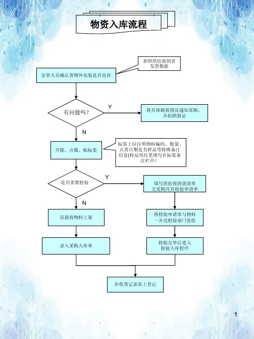 工厂仓库操作流程图(九个流程)