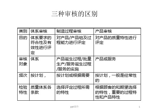 过程审核  ppt课件