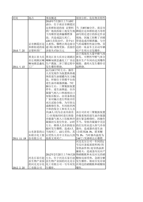 近10年化工行业安全事故