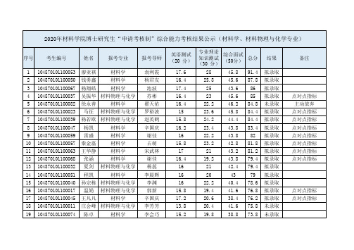 2020年华中科技大学材料学院博士研究生“申请考核制”综合能力考核结果公示(材料学、材料物理与化学专业)