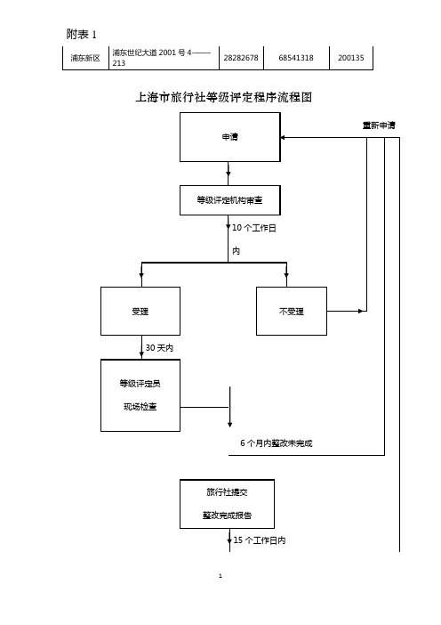 上海市旅行社等级评定程序流程图