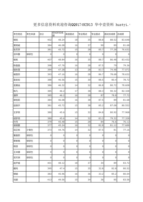 华中科技大学中文系2014年硕士研究生拟录取名单与成绩