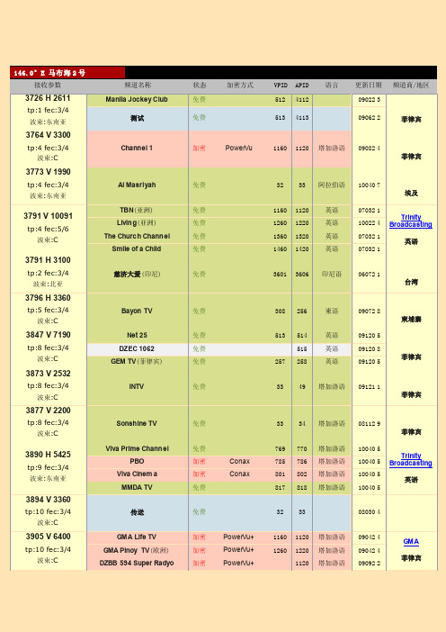 卫星频道参数表:1460°E马布海2号中国地区卫星电视接收参数表