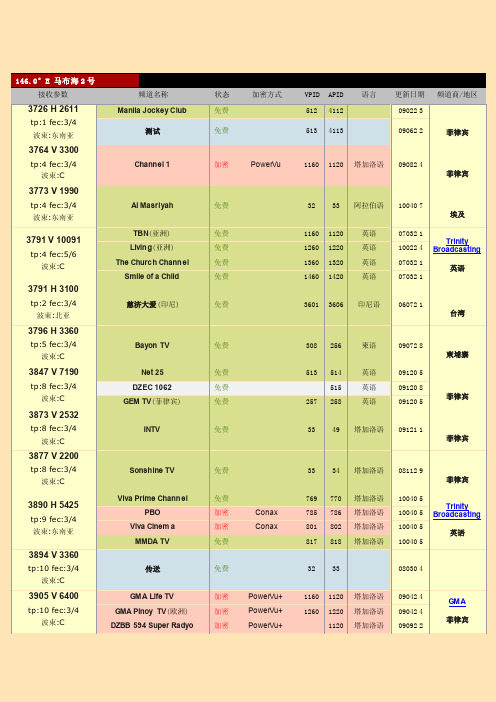 卫星频道参数表：1460°E马布海2号中国地区卫星电视接收参数表