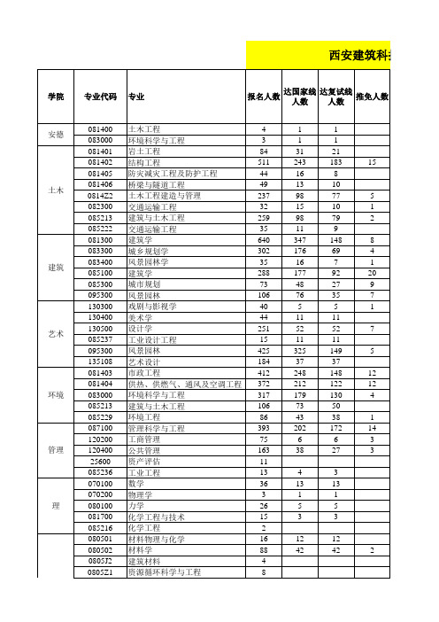 西安建筑科技大学2018年全日制各专业录取情况统计表(报录比)