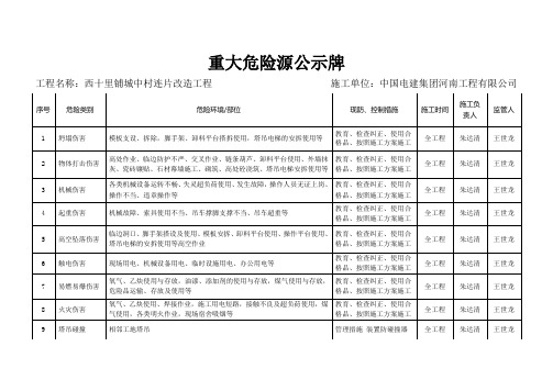 重大危险源公示牌