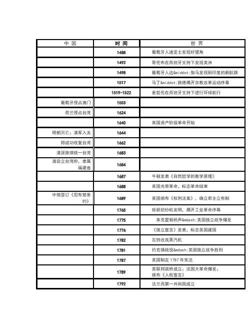 最全的高中历史大事件年表与中外历史标志性事件大汇总