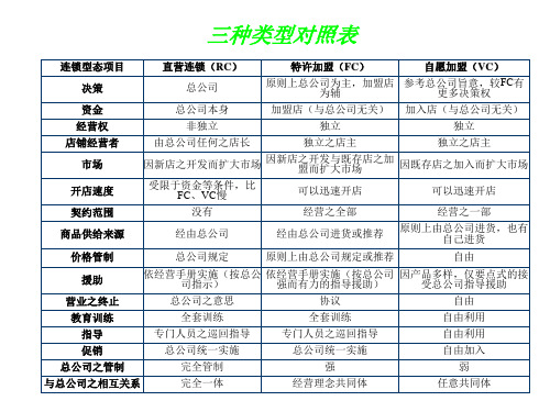 连锁模式区别