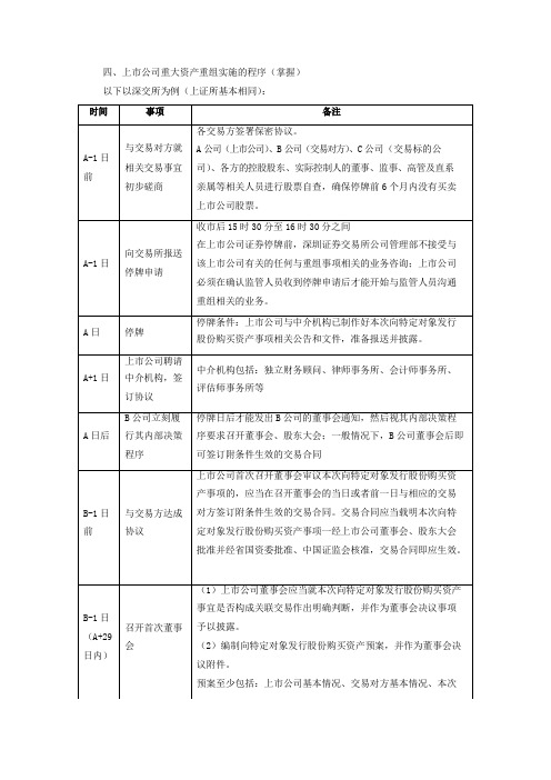 上市公司重大资产重组实施的程序、需提交并购重组委审核情形、信息管理