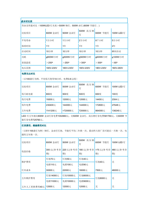 LED投光灯与其他灯成本对比表