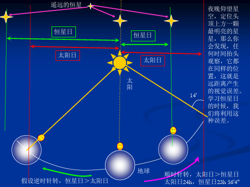 恒星日和太阳日动画原理