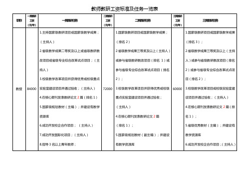 教师教研工资标准及任务一览表