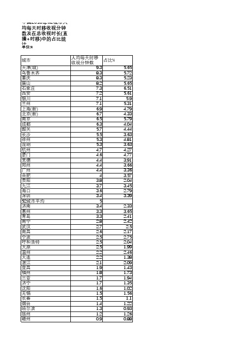 中国电视收视年鉴2019-中国2018年52城市人均每天时移收视分钟数总收视时长(直播+时移)中占比